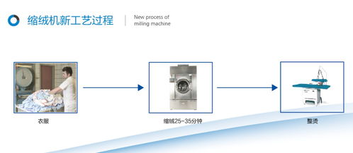 服裝洗滌設備近幾年有沒有誕生一些環保創新的產品