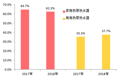 【最新報告出爐】2018上半年度空氣源熱泵市場增長勢頭強勁
